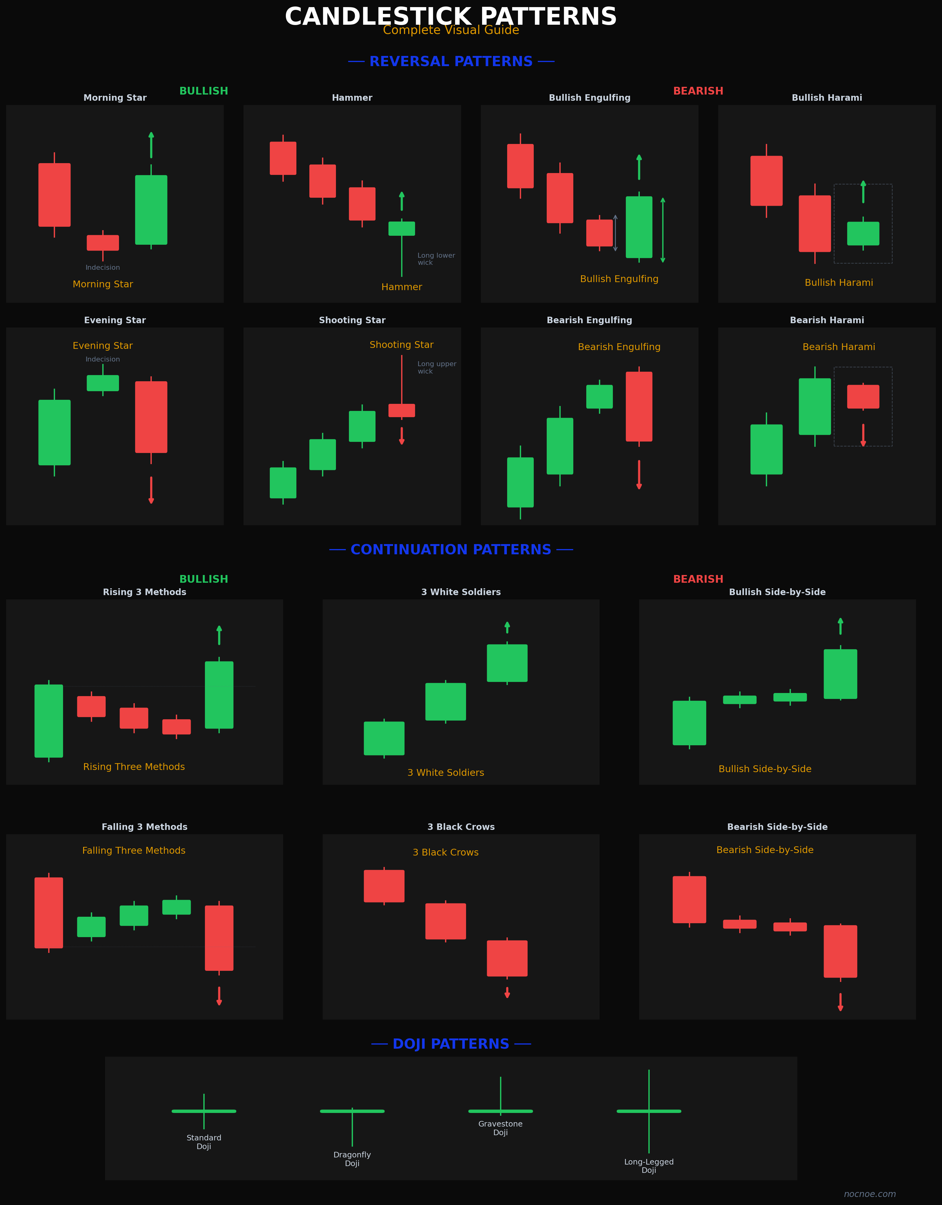 Complete candlestick patterns visual guide showing reversal, continuation, and doji patterns