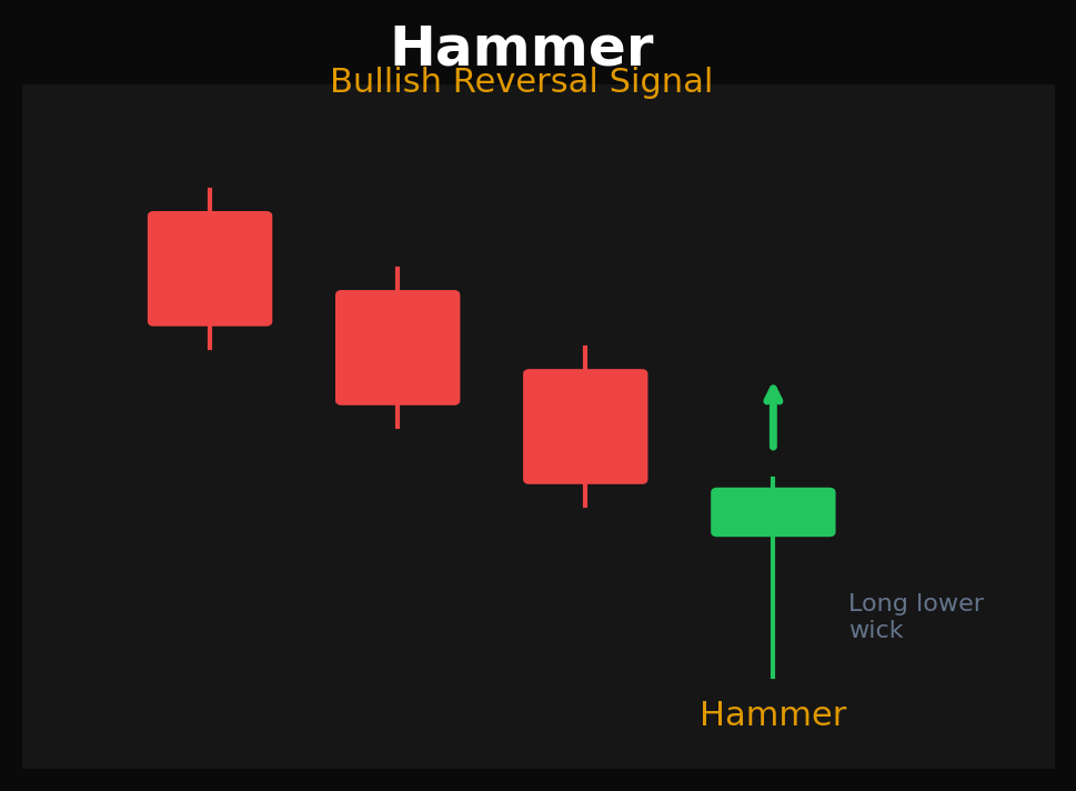 Hammer candlestick pattern showing bullish reversal signal with long lower wick