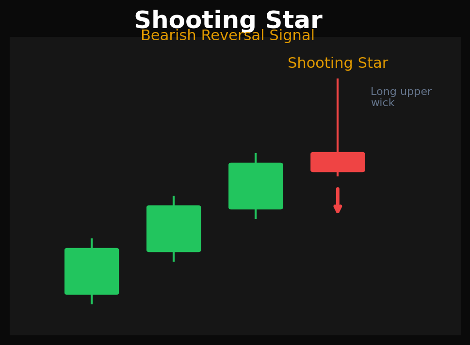 Shooting star candlestick pattern showing bearish reversal signal with long upper wick