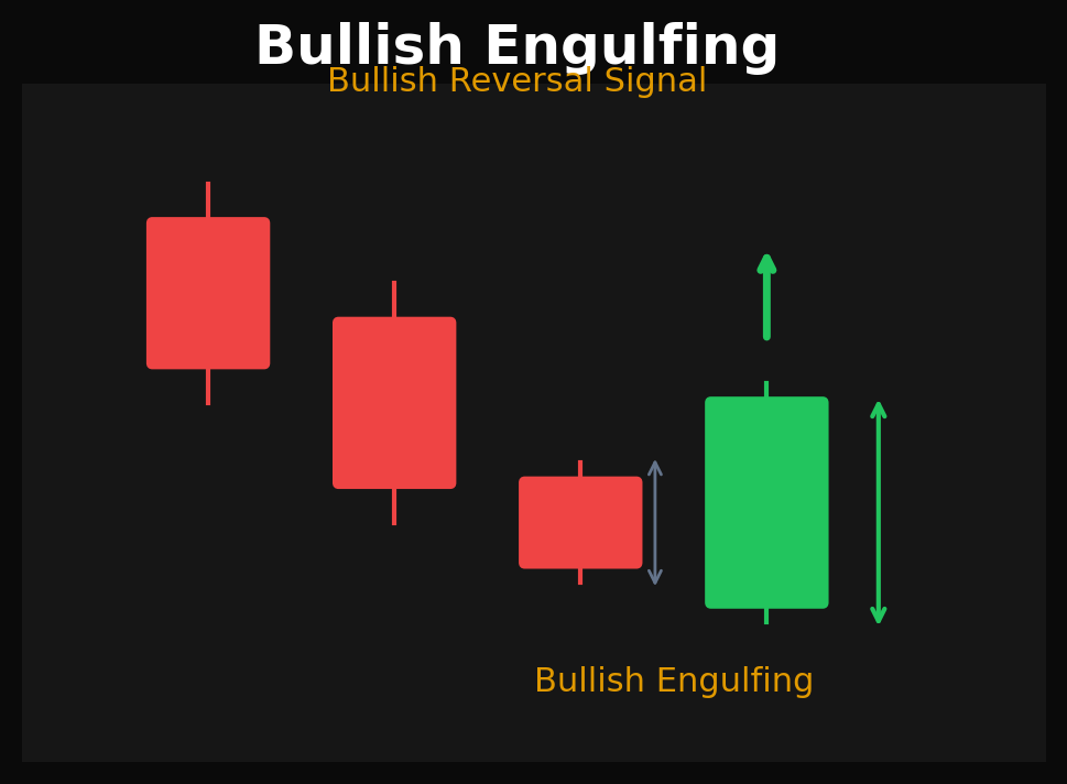 Bullish engulfing candlestick pattern with large green candle fully covering prior red candle