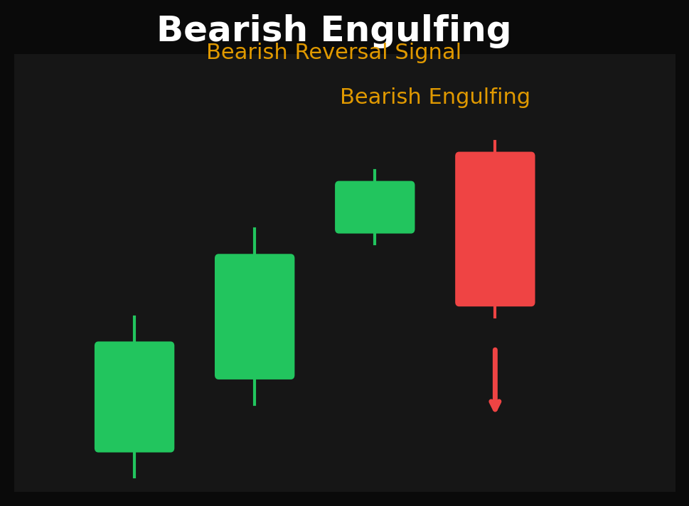 Bearish engulfing candlestick pattern with large red candle fully covering prior green candle
