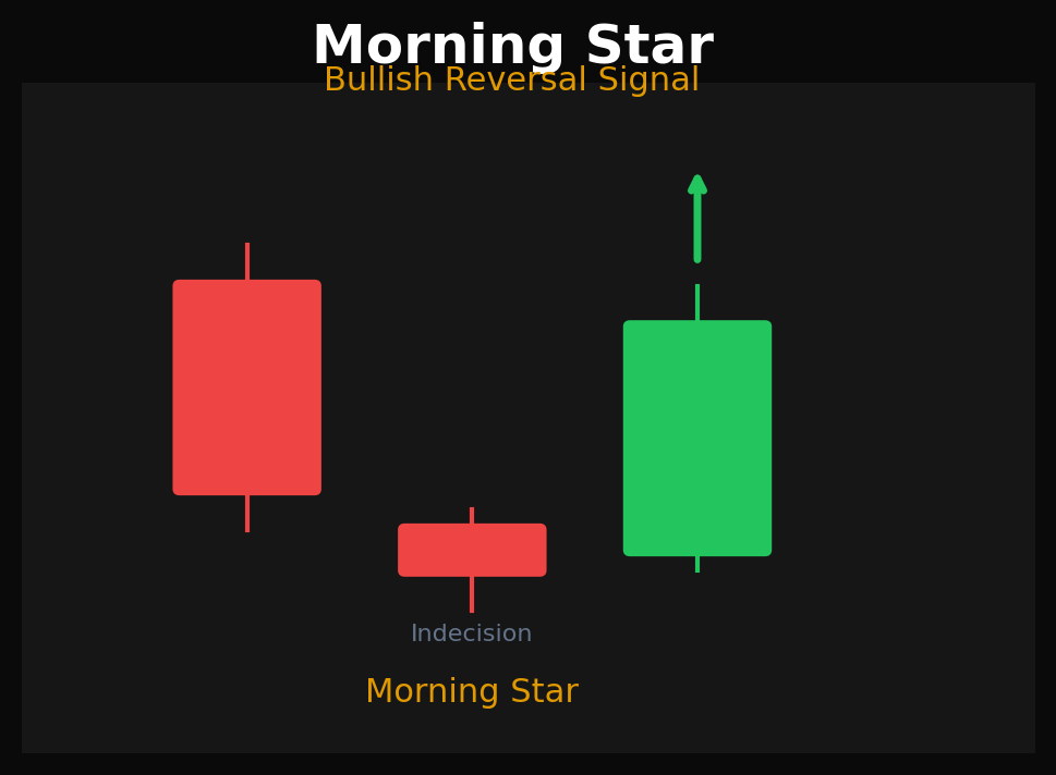 Morning star three-candle bullish reversal pattern