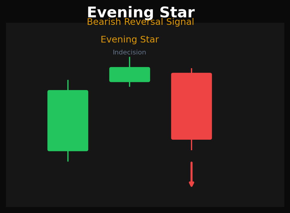Evening star three-candle bearish reversal pattern