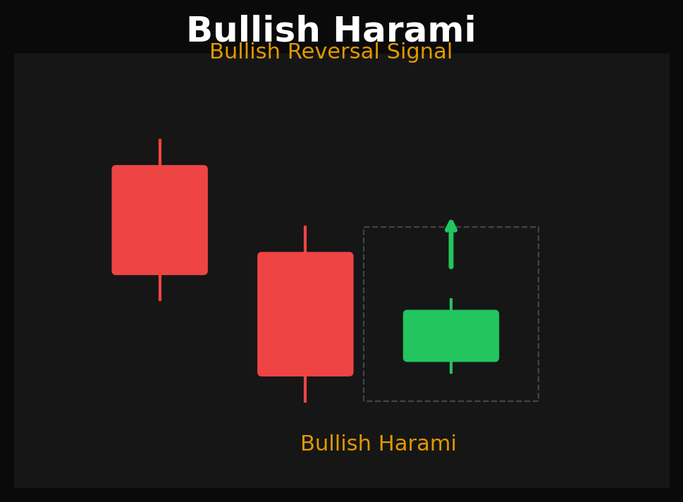 Bullish harami pattern showing small bullish candle inside larger bearish candle