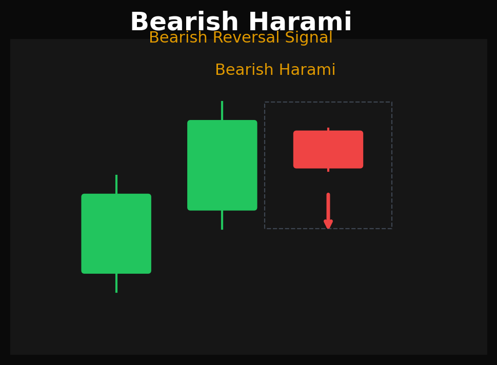 Bearish harami pattern showing small bearish candle inside larger bullish candle