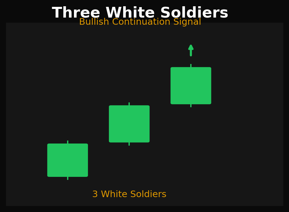 Three white soldiers bullish continuation pattern with three consecutive green candles