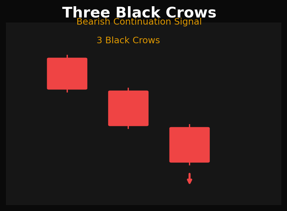 Three black crows bearish continuation pattern with three consecutive red candles