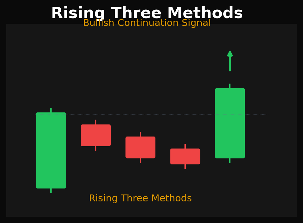 Rising three methods bullish continuation pattern showing consolidation within an uptrend