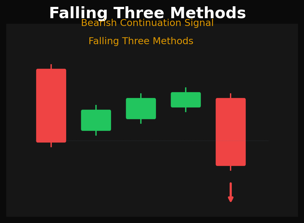 Falling three methods bearish continuation pattern showing consolidation within a downtrend
