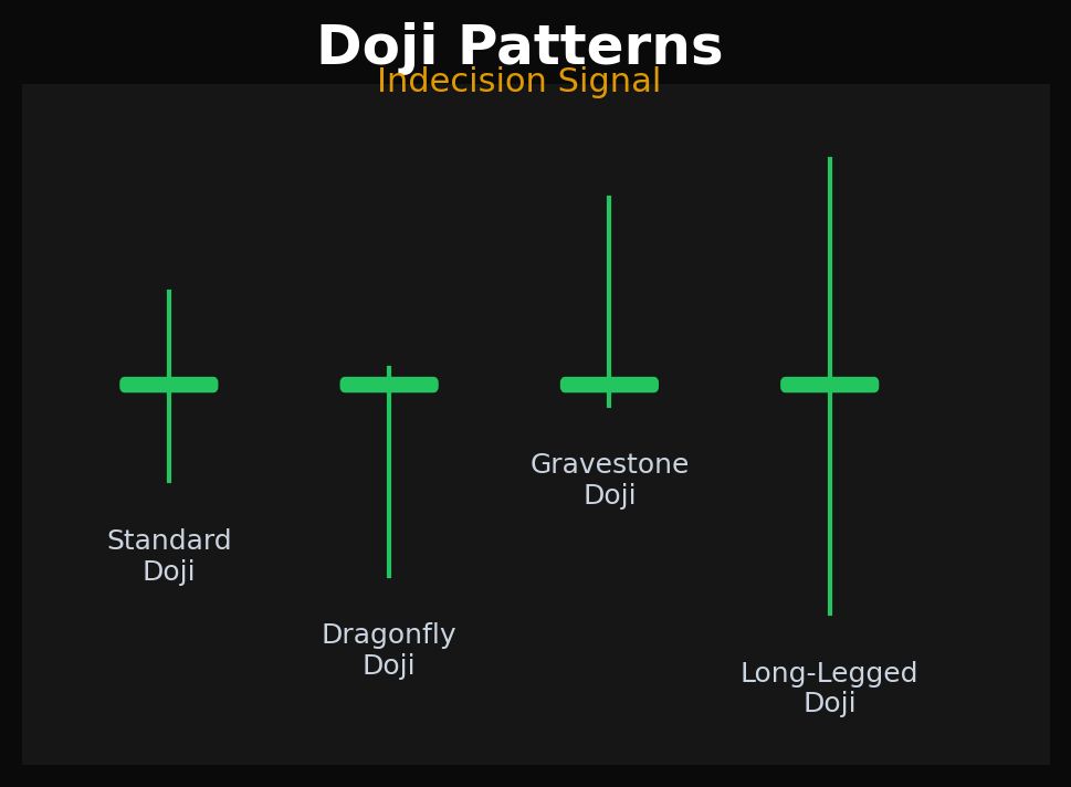 Four types of doji candlestick patterns: standard, dragonfly, gravestone, and long-legged