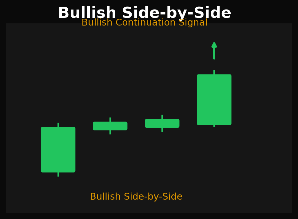 Bullish side-by-side continuation pattern
